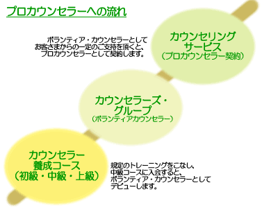 カウンセラー養成スクール入学からプロまでの流れ